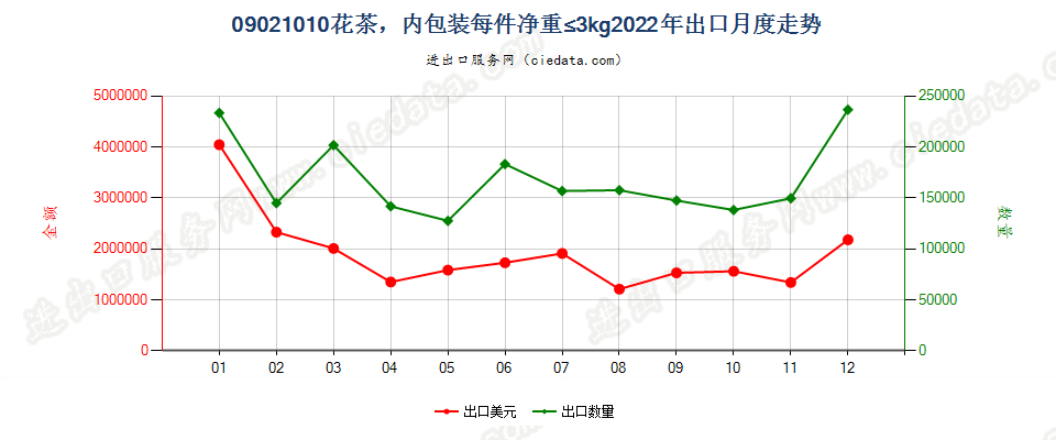 09021010(2023STOP)花茶，内包装每件净重≤3kg出口2022年月度走势图