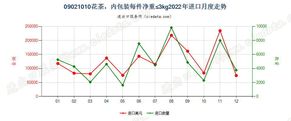 09021010(2023STOP)花茶，内包装每件净重≤3kg进口2022年月度走势图