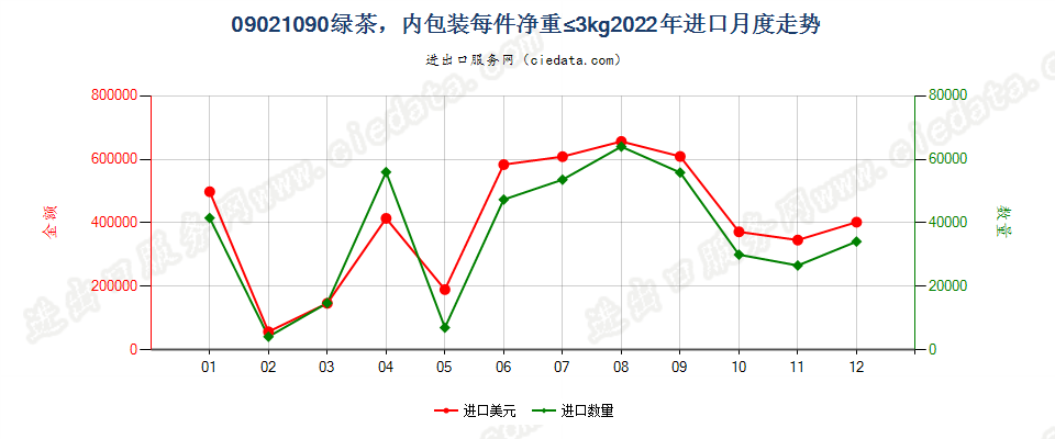 09021090其他绿茶(未发酵)，内包装每件净重≤3kg进口2022年月度走势图