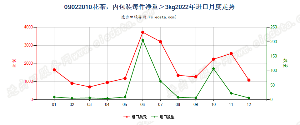 09022010(2023STOP)花茶，内包装每件净重＞3kg进口2022年月度走势图