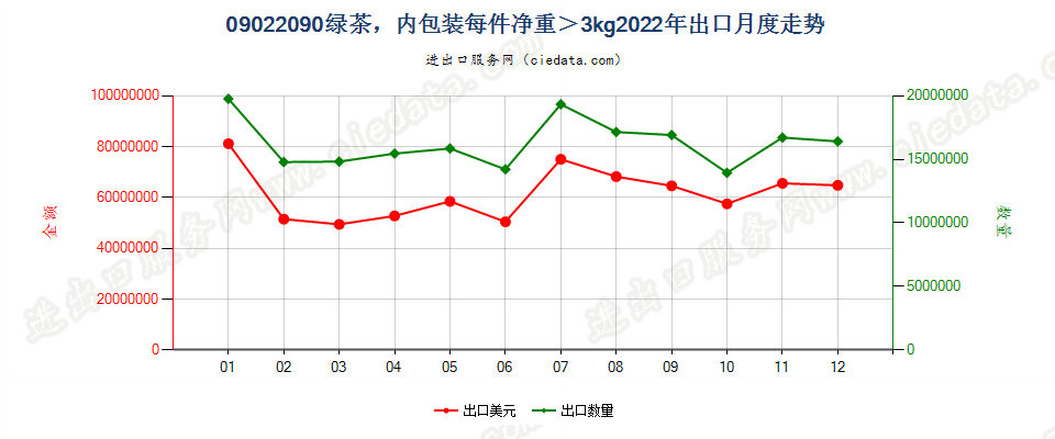 09022090其他绿茶（未发酵），内包装每件净重＞3kg出口2022年月度走势图