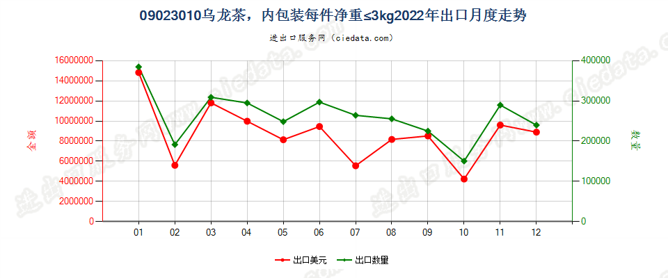 09023010乌龙茶，内包装每件净重≤3kg出口2022年月度走势图