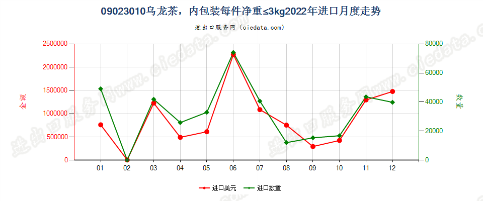 09023010乌龙茶，内包装每件净重≤3kg进口2022年月度走势图