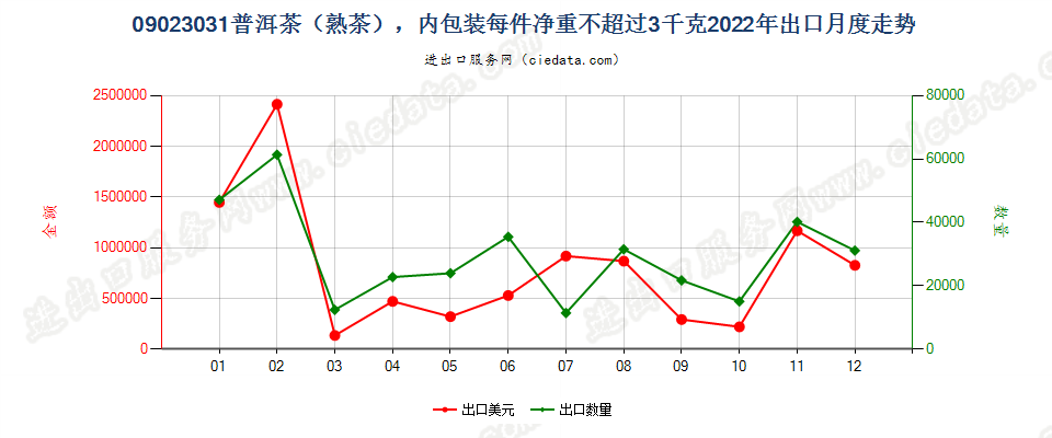 09023031普洱茶（熟茶），内包装每件净重不超过3千克出口2022年月度走势图