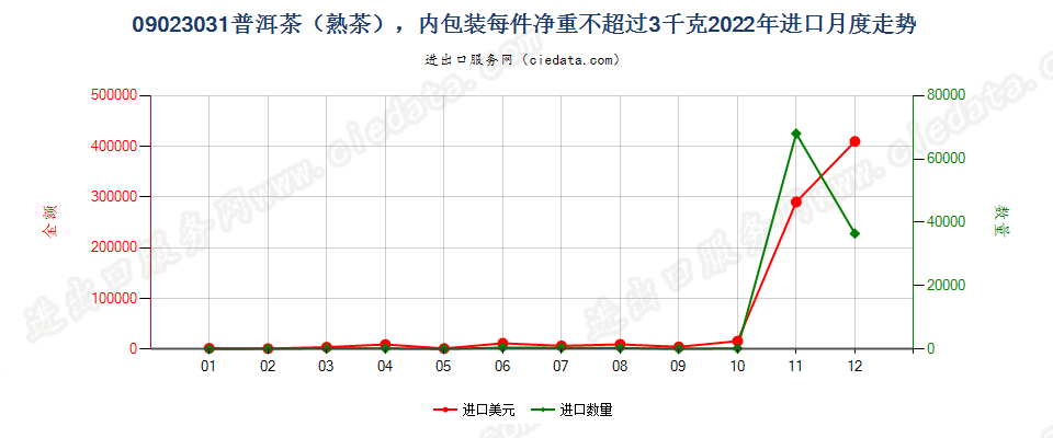 09023031普洱茶（熟茶），内包装每件净重不超过3千克进口2022年月度走势图