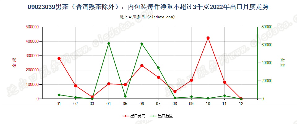 09023039黑茶（普洱熟茶除外），内包装每件净重不超过3千克出口2022年月度走势图