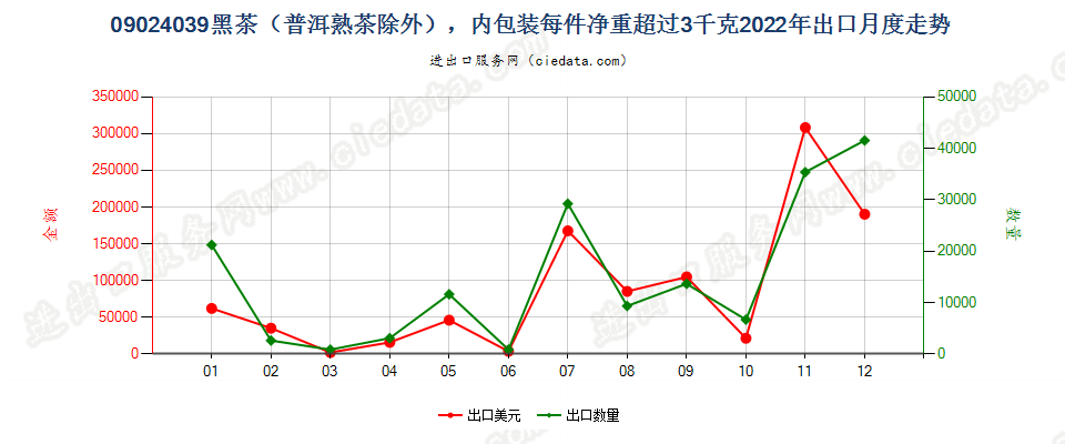 09024039黑茶（普洱熟茶除外），内包装每件净重超过3千克出口2022年月度走势图