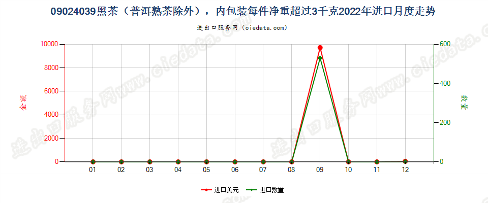 09024039黑茶（普洱熟茶除外），内包装每件净重超过3千克进口2022年月度走势图