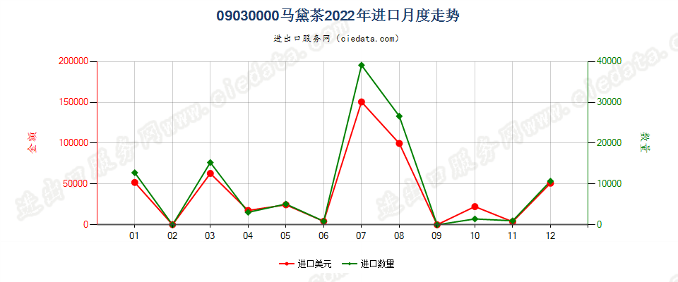 09030000马黛茶进口2022年月度走势图