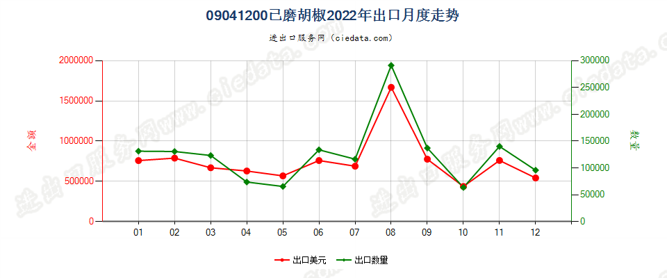 09041200已磨胡椒出口2022年月度走势图