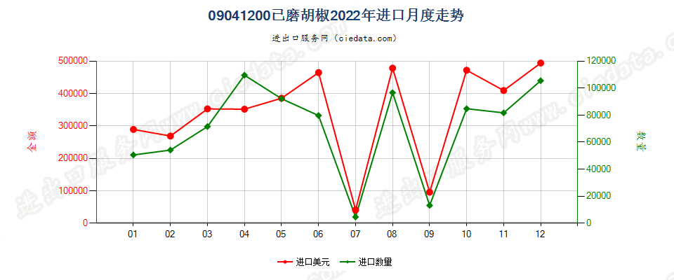 09041200已磨胡椒进口2022年月度走势图