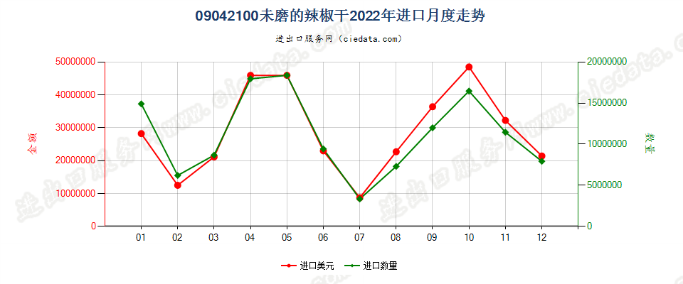 09042100未磨的辣椒干进口2022年月度走势图