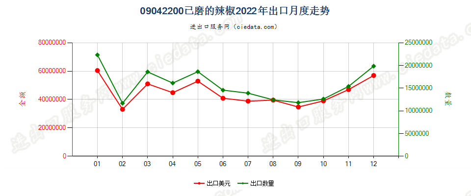 09042200已磨的辣椒出口2022年月度走势图