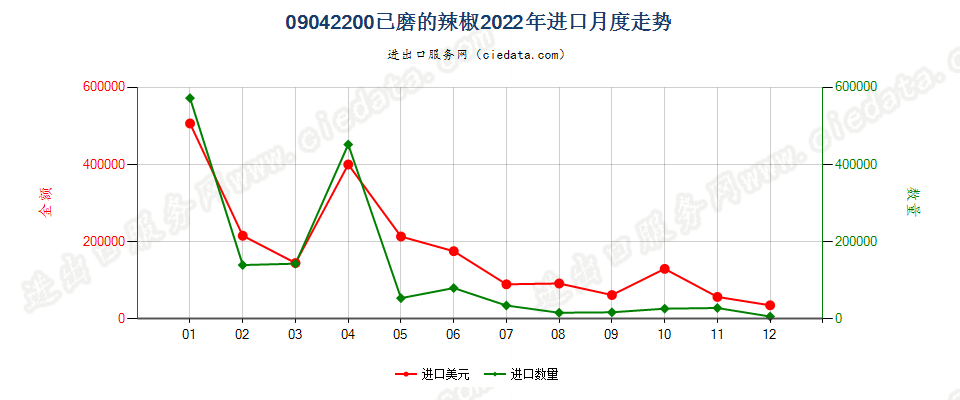 09042200已磨的辣椒进口2022年月度走势图