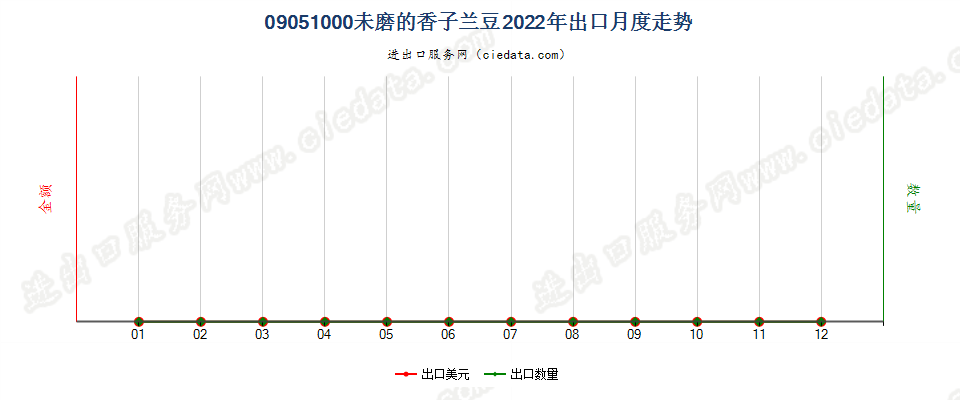 09051000未磨的香子兰豆出口2022年月度走势图