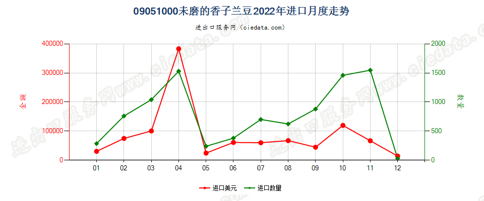 09051000未磨的香子兰豆进口2022年月度走势图