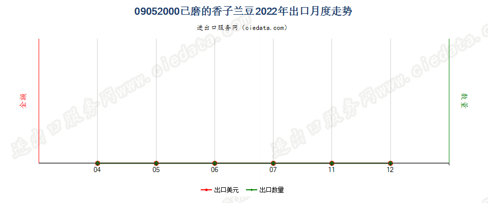 09052000已磨的香子兰豆出口2022年月度走势图