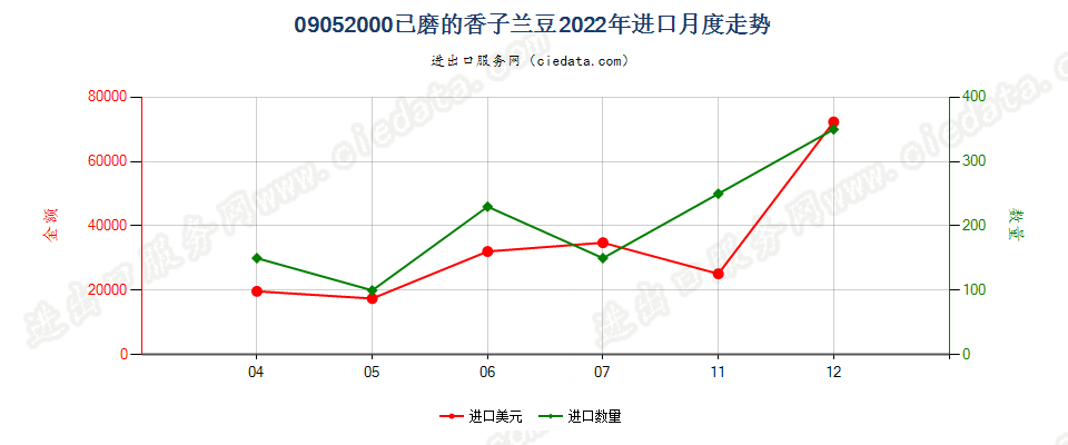 09052000已磨的香子兰豆进口2022年月度走势图