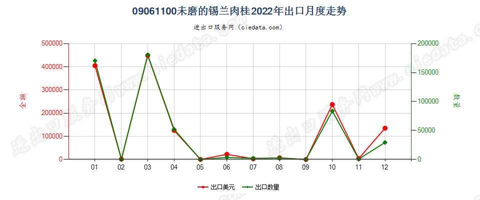 09061100未磨的锡兰肉桂出口2022年月度走势图