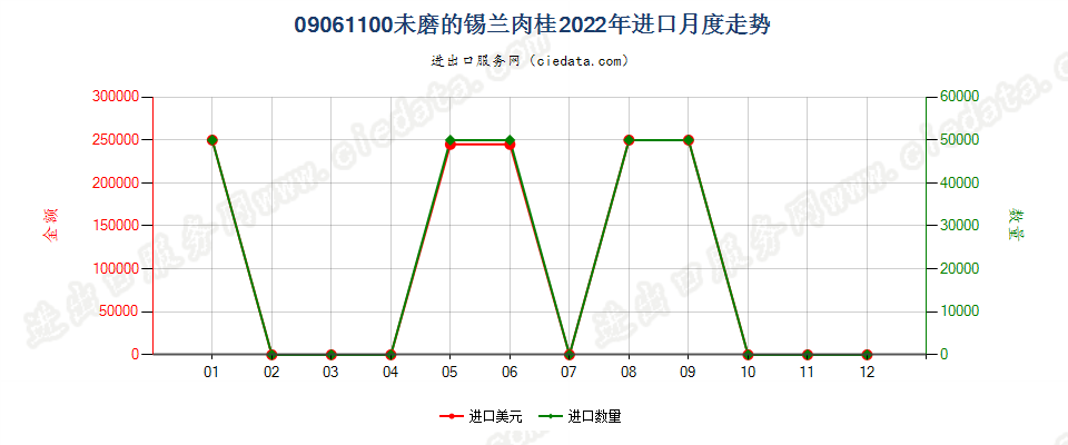 09061100未磨的锡兰肉桂进口2022年月度走势图