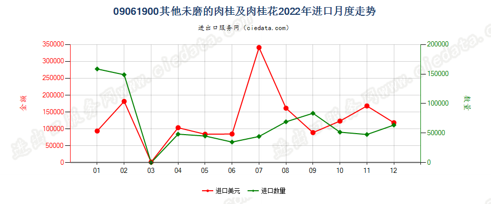 09061900其他未磨的肉桂及肉桂花进口2022年月度走势图