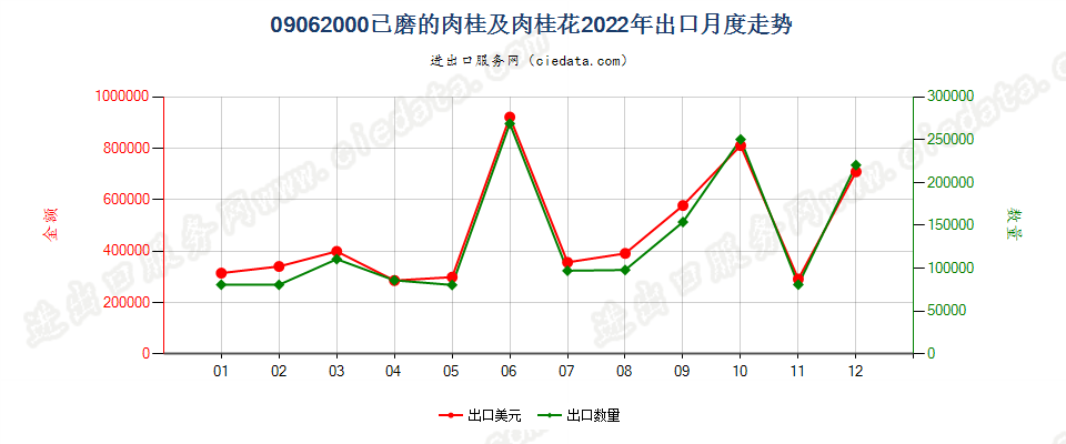 09062000已磨的肉桂及肉桂花出口2022年月度走势图