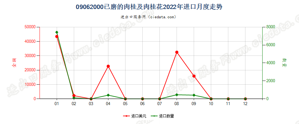 09062000已磨的肉桂及肉桂花进口2022年月度走势图