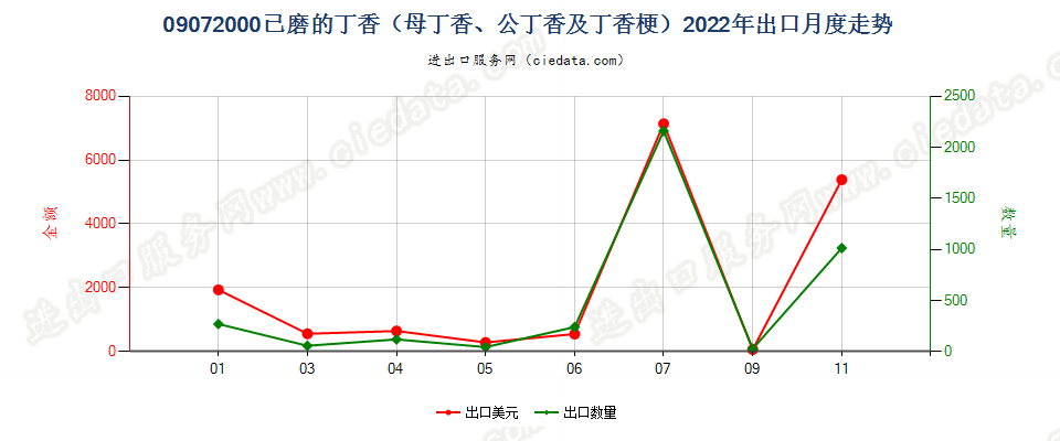 09072000已磨的丁香（母丁香、公丁香及丁香梗）出口2022年月度走势图