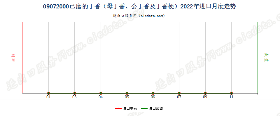 09072000已磨的丁香（母丁香、公丁香及丁香梗）进口2022年月度走势图