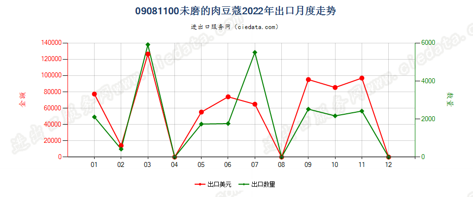 09081100未磨的肉豆蔻出口2022年月度走势图