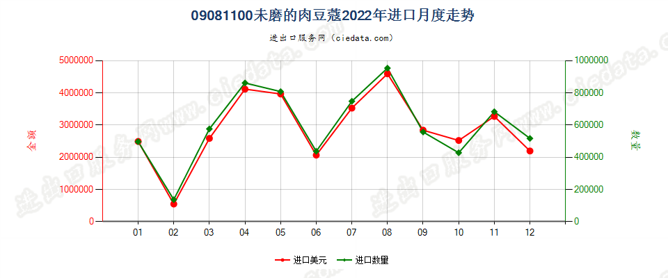 09081100未磨的肉豆蔻进口2022年月度走势图