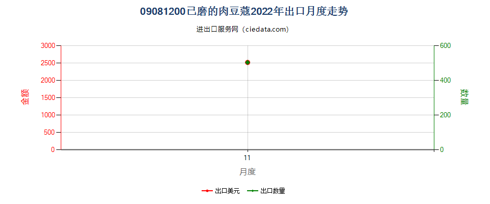 09081200已磨的肉豆蔻出口2022年月度走势图