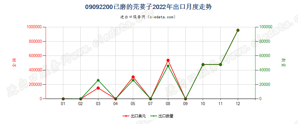 09092200已磨的芫荽子出口2022年月度走势图