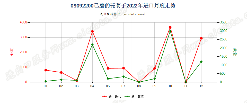 09092200已磨的芫荽子进口2022年月度走势图