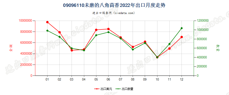 09096110未磨的八角茴香出口2022年月度走势图