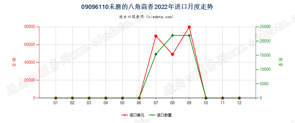 09096110未磨的八角茴香进口2022年月度走势图