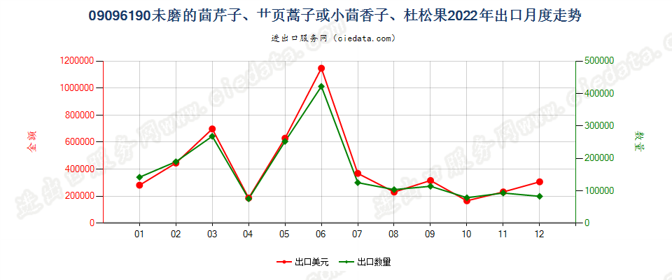 09096190未磨的茴芹子、艹页蒿子或小茴香子、杜松果出口2022年月度走势图