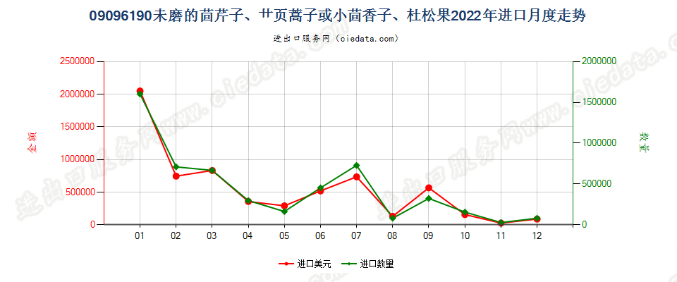 09096190未磨的茴芹子、艹页蒿子或小茴香子、杜松果进口2022年月度走势图