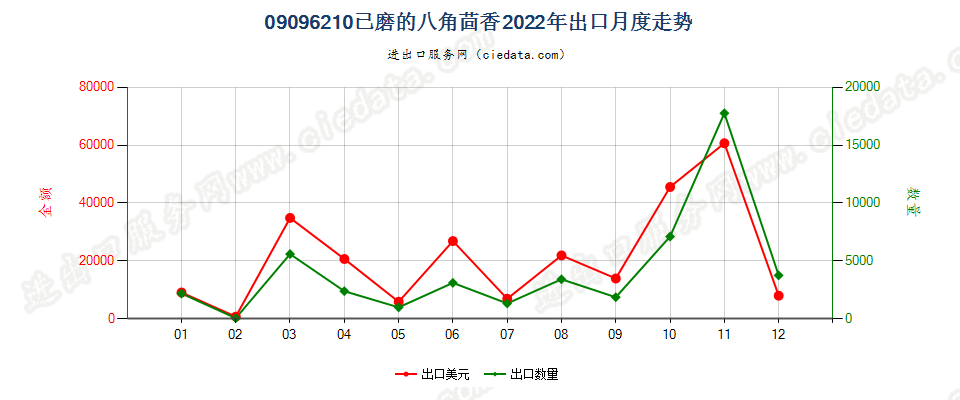 09096210已磨的八角茴香出口2022年月度走势图