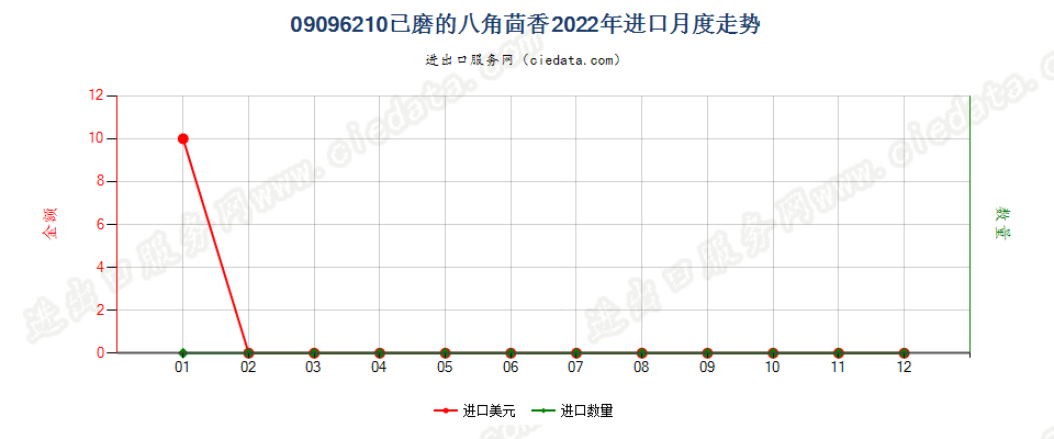 09096210已磨的八角茴香进口2022年月度走势图