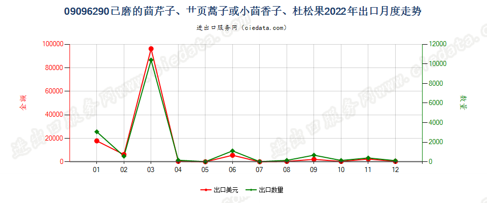 09096290已磨的茴芹子、艹页蒿子或小茴香子、杜松果出口2022年月度走势图