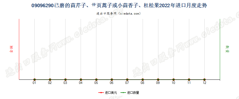 09096290已磨的茴芹子、艹页蒿子或小茴香子、杜松果进口2022年月度走势图