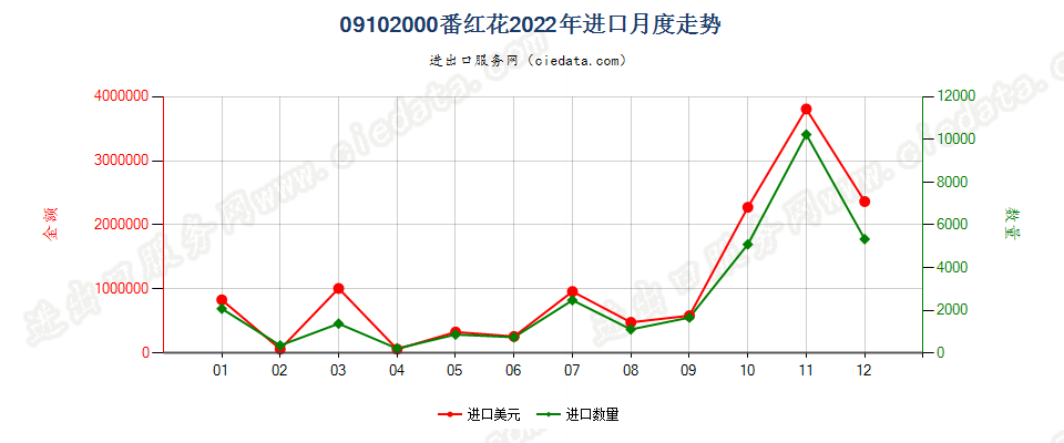 09102000番红花进口2022年月度走势图