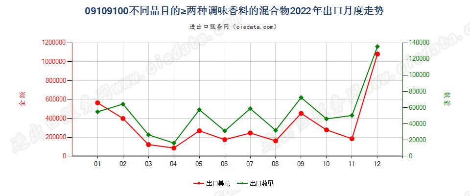 09109100不同品目的≥两种调味香料的混合物出口2022年月度走势图