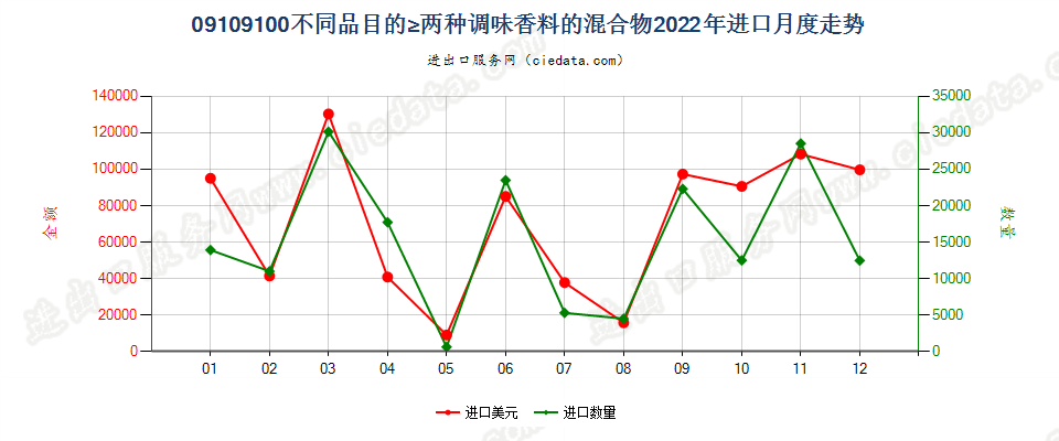 09109100不同品目的≥两种调味香料的混合物进口2022年月度走势图