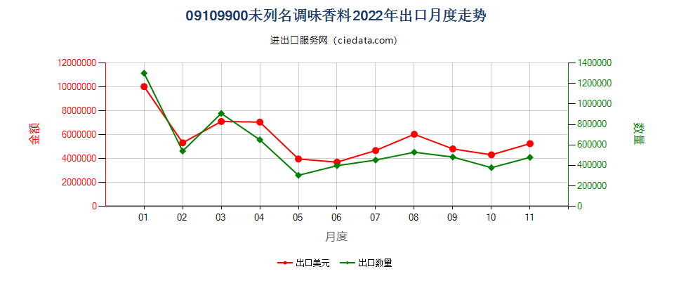 09109900(2023STOP)未列名调味香料出口2022年月度走势图