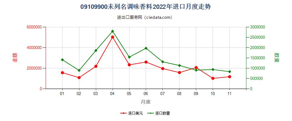 09109900(2023STOP)未列名调味香料进口2022年月度走势图