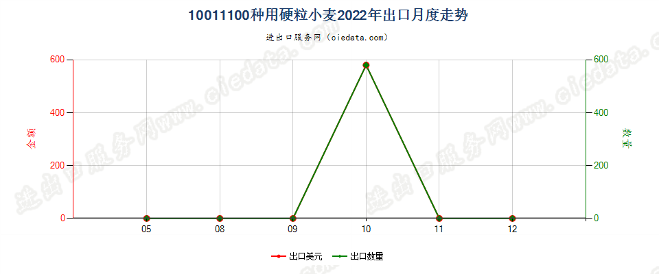 10011100种用硬粒小麦出口2022年月度走势图