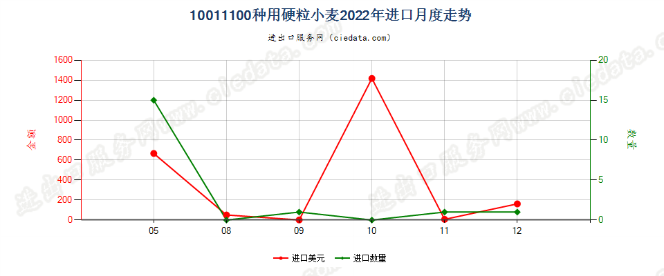 10011100种用硬粒小麦进口2022年月度走势图