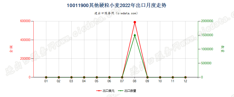 10011900其他硬粒小麦出口2022年月度走势图